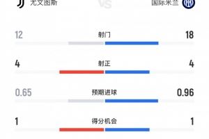 高效！尤文vs国米8次射正进7球，尤文4射正4进球、国米4射正3进球图片