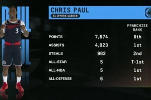 洛杉矶船长！保罗快船时期助攻&入选最佳阵等4项数据队史第一