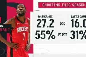 摸鱼！KD前5场场均轰27.2分&命中率55% 近2场仅16分命中率31%